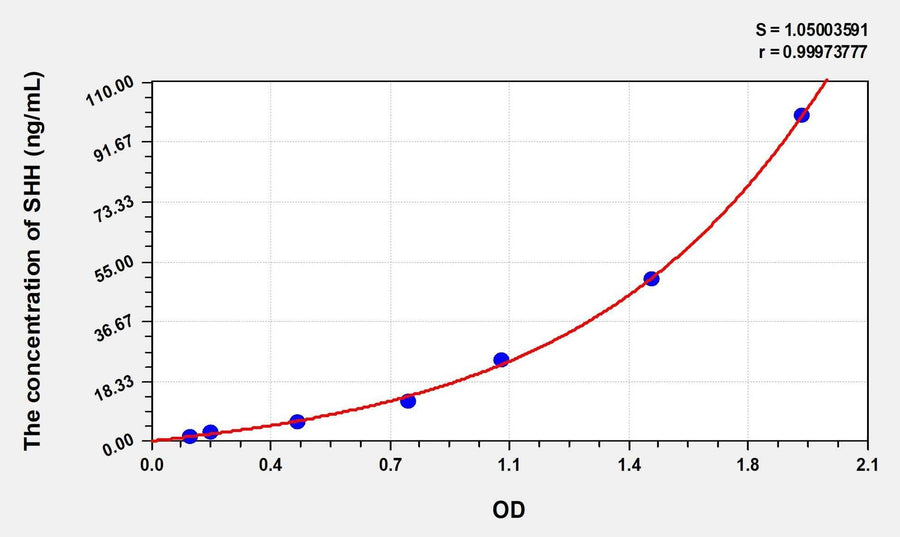 Rat SHH(Hedgehog Homolog, Sonic) Microsample ELISA Kit