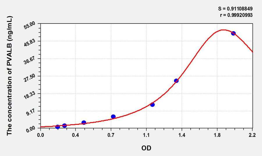 Rat PVALB(Parvalbumin) ELISA Kit