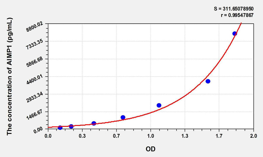 Human AIMP1(Aminoacyl tRNA Synthetase Complex Interacting Multifunctional Protein 1) ELISA Kit