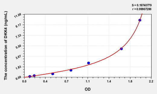 Human DKK4(Dickkopf Related Protein 4) Microsample ELISA Kit