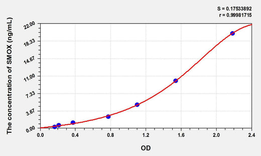 Mouse SMOX(Spermine Oxidase) ELISA Kit