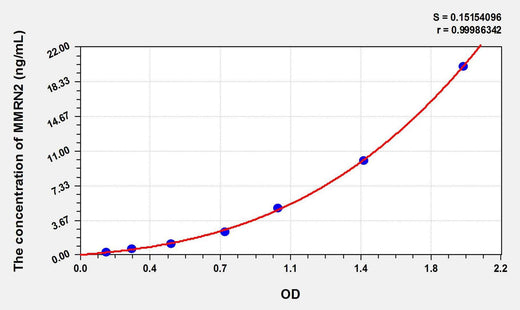 Mouse MMRN2(Multimerin 2) ELISA Kit