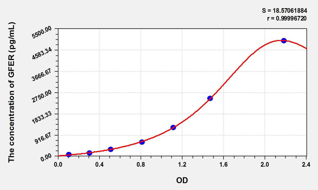 Mouse GFER(Growth Factor, Augmenter Of Liver Regeneration) ELISA Kit