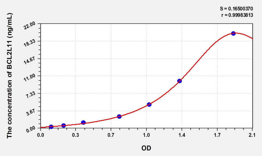 Human BCL2L11(Bcl2 Like Protein 11) Microsample ELISA Kit