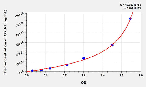 Rat GRIA1(Glutamate Receptor, Ionotropic, AMPA 1) ELISA Kit