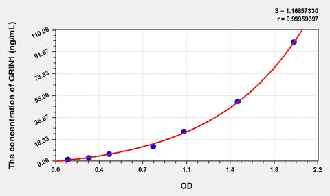 Rat GRIN1(Glutamate Receptor, Ionotropic, N-Methyl-D-Aspartate 1) ELISA Kit