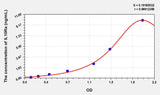 Rat IL10Ra(Interleukin 10 Receptor Alpha) ELISA Kit