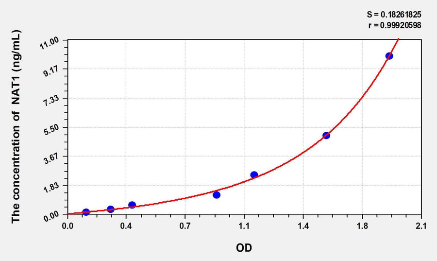 Mouse NAT1(N-Acetyltransferase 1) ELISA Kit