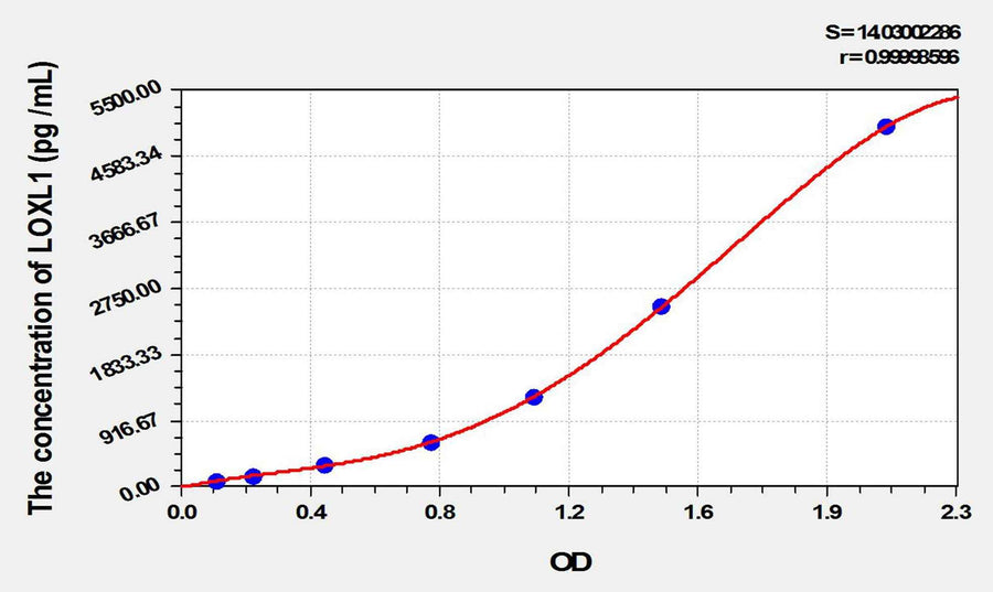 Mouse LOXL1(Lysyl Oxidase Like Protein 1) ELISA Kit