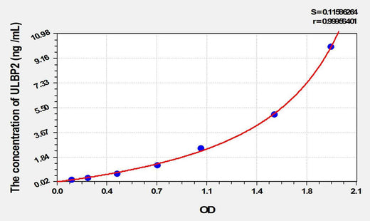 Human ULBP2(UL16 Binding Brotein 2) ELISA Kit