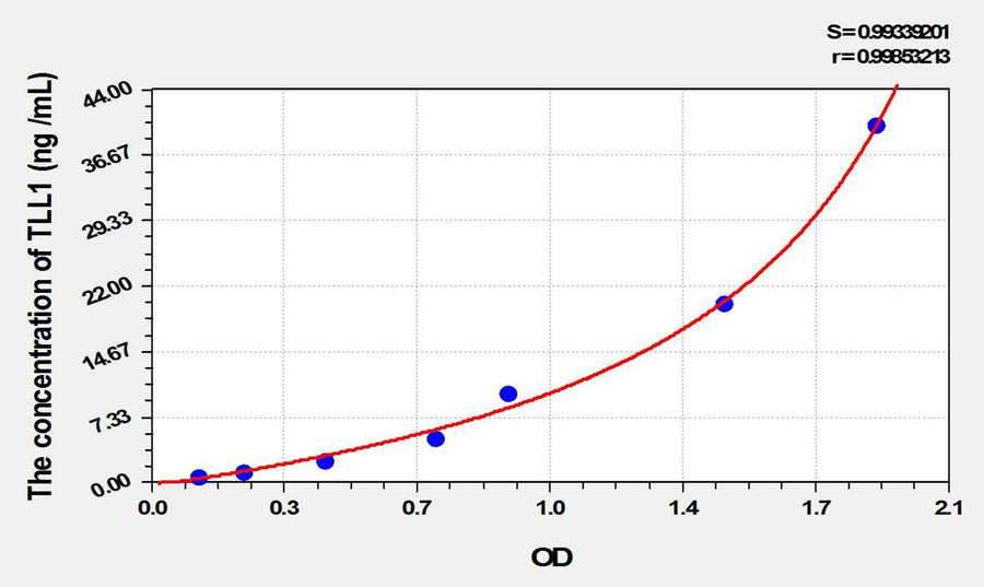 Human TLL1(Tolloid Like Protein 1) ELISA Kit