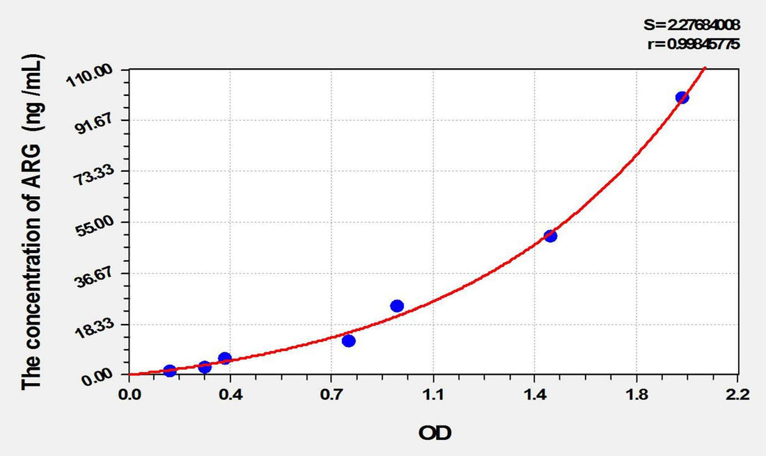 Rat ARG1(Arginase I) ELISA Kit