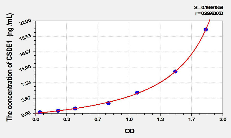 Human CSDE1(Cold Shock Domain Containing Protein E1, RNA Binding) ELISA Kit