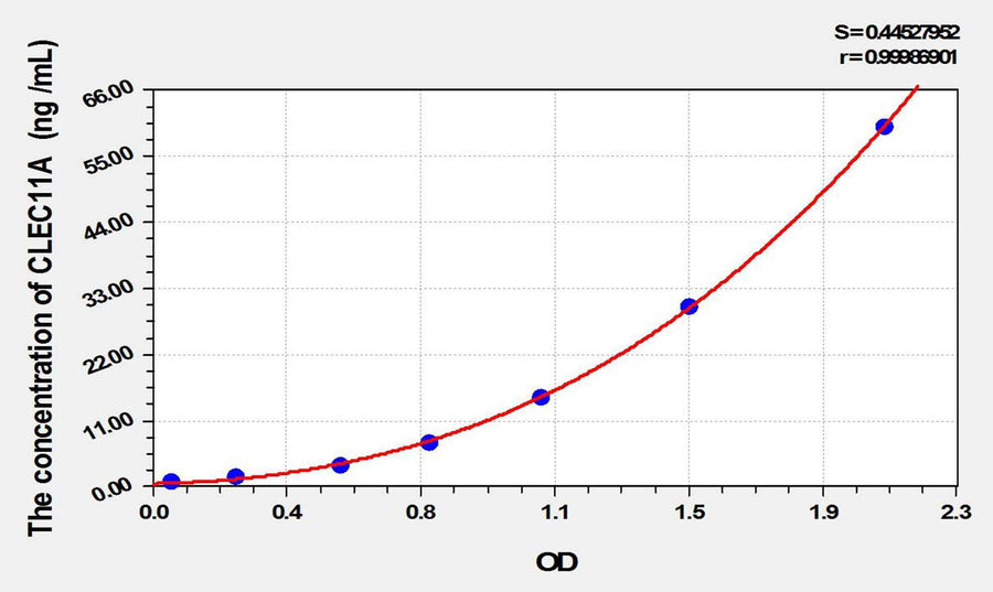 Human CLEC11A(C-Type Lectin Domain Family 11, Member A) ELISA Kit