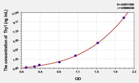 Rat Thy1(Thy1 Cell Surface Antigen) ELISA Kit