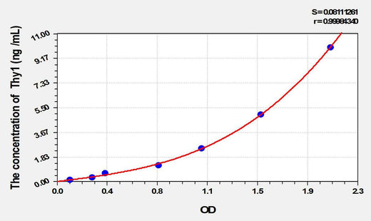 Rat Thy1(Thy1 Cell Surface Antigen) ELISA Kit