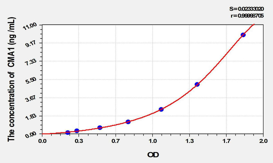 Rat CMA1(Chymase 1, Mast Cell) ELISA Kit