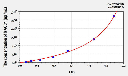 Human MACC1(Metastasis Associated In Colon Cancer 1) ELISA Kit