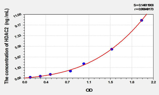 Mouse HDAC2(Histone Deacetylase 2) ELISA Kit