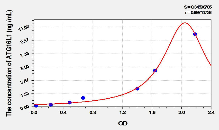 Human ATG16L1(Autophagy Related Protein 16 Like Protein 1) ELISA Kit