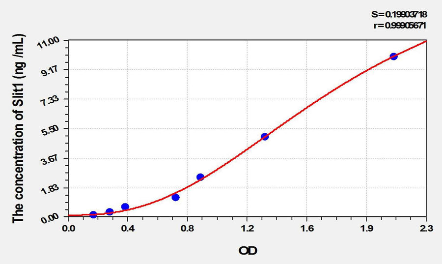 Mouse Slit1(Slit Homolog 1) ELISA Kit