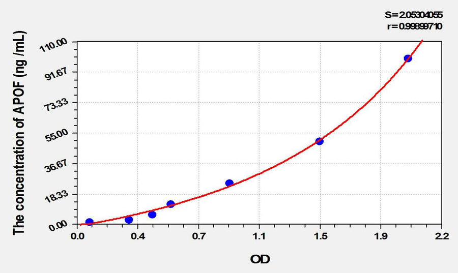Rat APOF(Apolipoprotein F) ELISA Kit