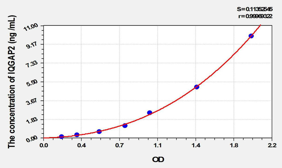Mouse IQGAP2(IQ Motif Containing GTPase Activating Protein 2) ELISA Kit
