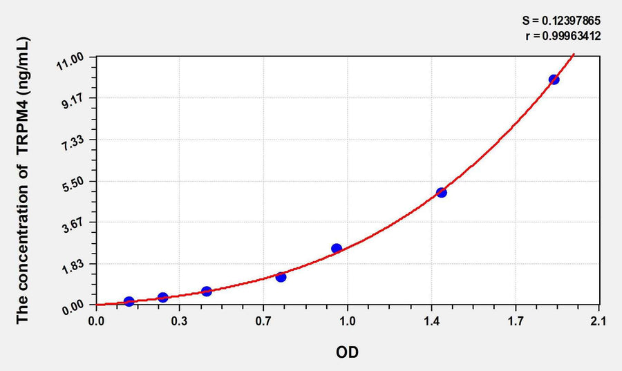 Mouse TRPM4(Transient Receptor Potential Cation Channel Subfamily M, Member 4) ELISA Kit