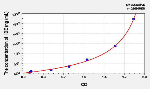 Rat IDE(Insulin Degrading Enzyme) ELISA Kit