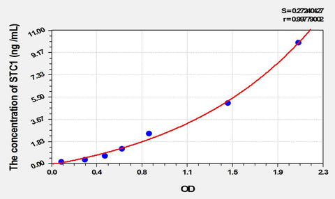 Rat STC1(Stanniocalcin 1) ELISA Kit