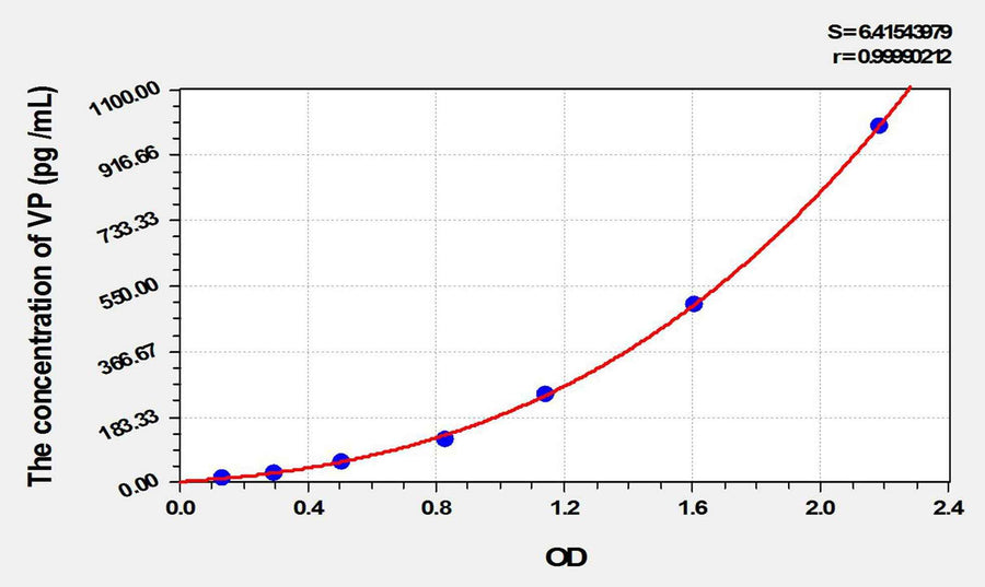Mouse VP(Preprovasopressin) ELISA Kit