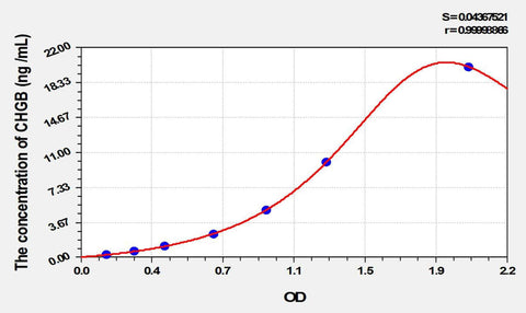 Rat CHGB(Chromogranin B) ELISA Kit