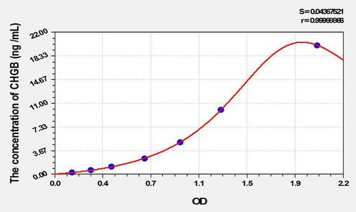 Rat CHGB(Chromogranin B) ELISA Kit