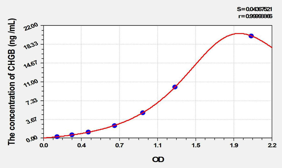 Rat CHGB(Chromogranin B) ELISA Kit