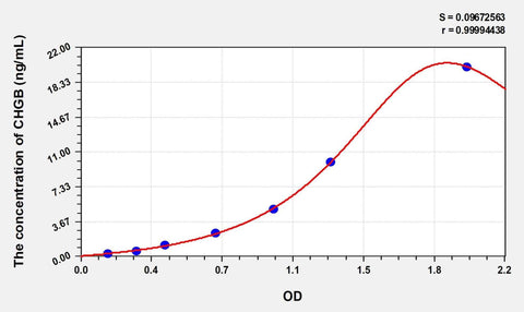 Rat CHGB(Chromogranin B) Microsample ELISA Kit