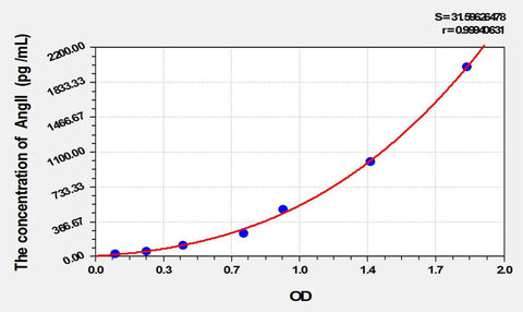 Cattle AngII(Angiotensin II) ELISA Kit