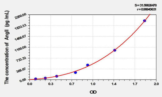 Cattle AngII(Angiotensin II) ELISA Kit