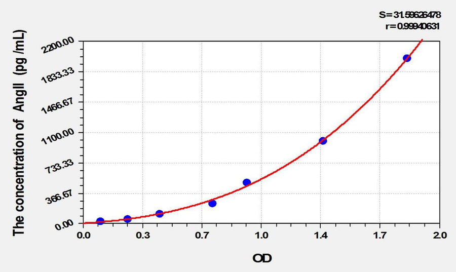 Cattle AngII(Angiotensin II) ELISA Kit