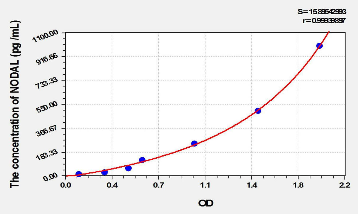 Mouse NODAL(Nodal Homolog) ELISA Kit
