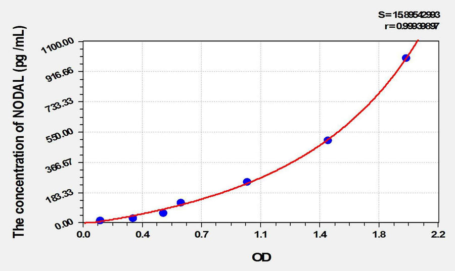 Mouse NODAL(Nodal Homolog) ELISA Kit