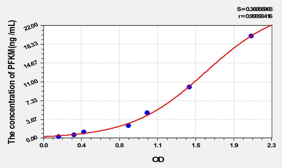 Rat PFKM(Phosphofructokinase, Muscle) ELISA Kit