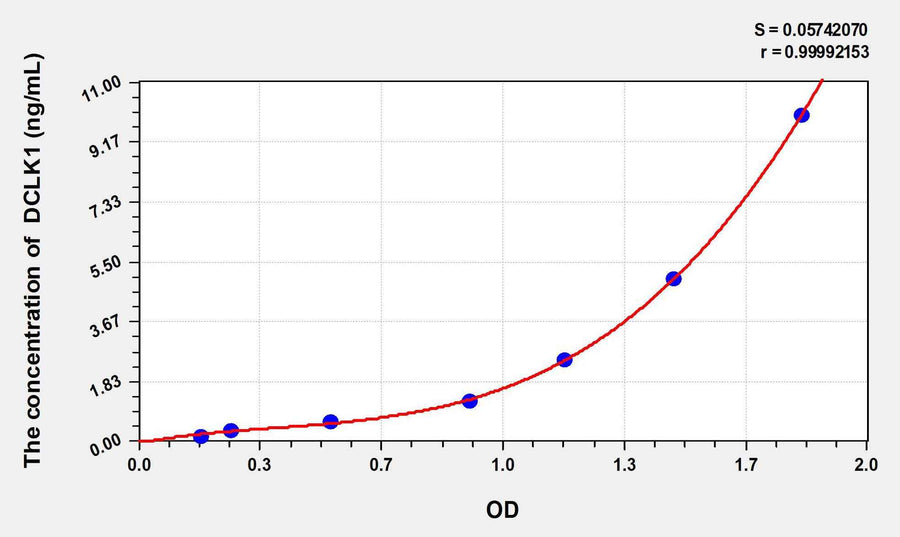 Mouse DCLK1(Doublecortin Like Kinase 1) ELISA Kit