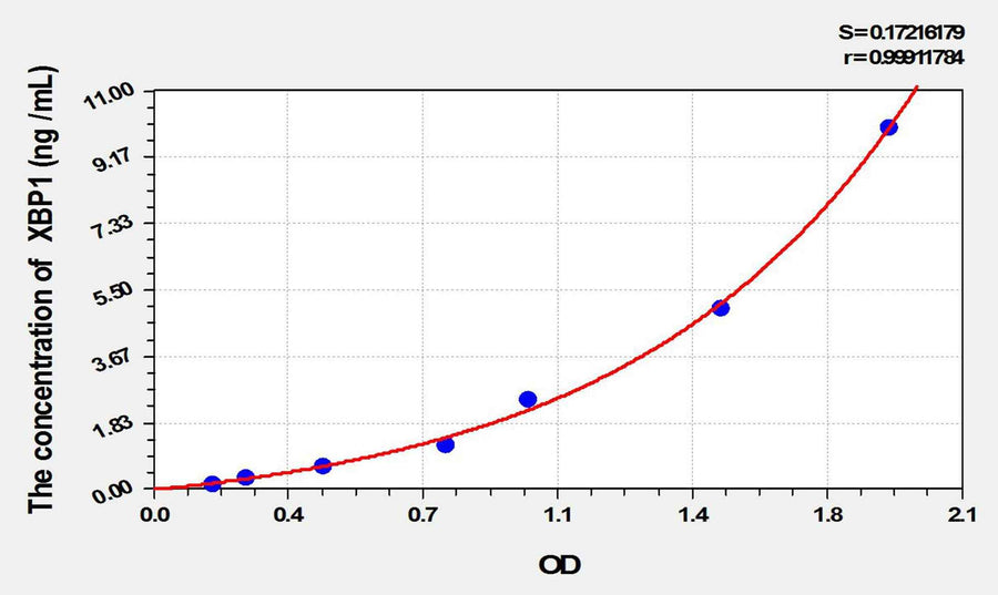 Mouse XBP1(X-Box Binding Protein 1) ELISA Kit