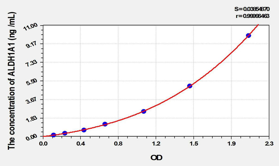 Mouse ALDH1A1(Aldehyde Dehydrogenase 1 Family, Member A1) ELISA Kit