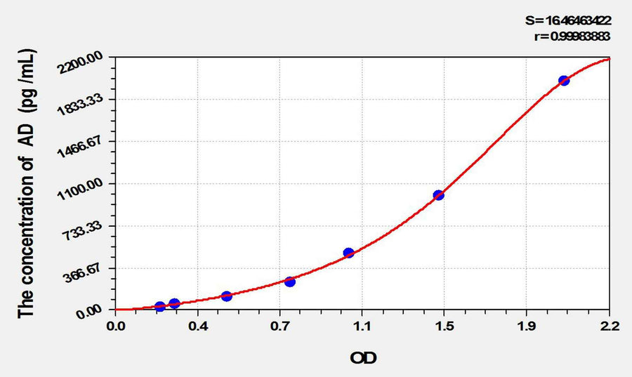 Human AD(Adropin) ELISA Kit