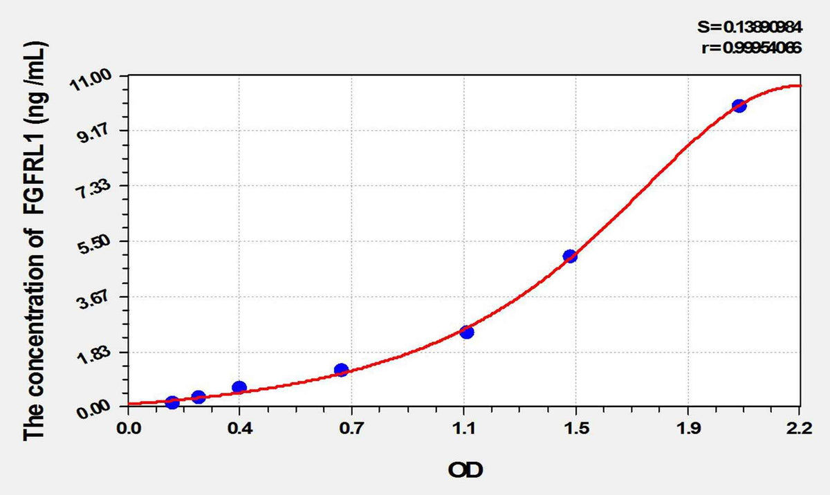 Human FGFRL1(Fibroblast Growth Factor Receptor Like Protein 1) ELISA Kit