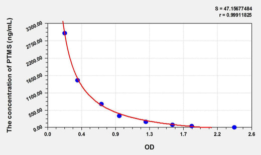 Mouse PTMS(Parathymosin) ELISA Kit
