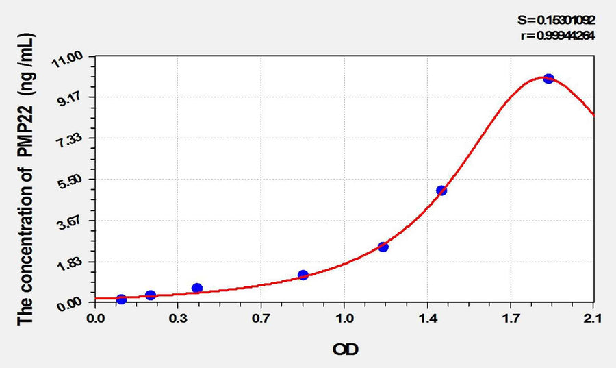 Mouse PMP22(Peripheral Myelin Protein 22) ELISA Kit