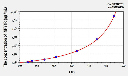 Mouse NPY1R(Neuropeptide Y Receptor Y1) ELISA Kit