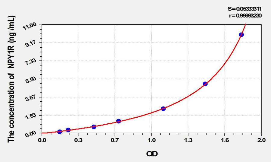 Mouse NPY1R(Neuropeptide Y Receptor Y1) ELISA Kit